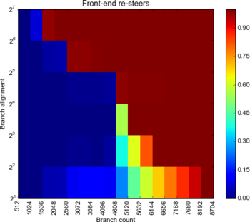 Resteers by branch count and alignment