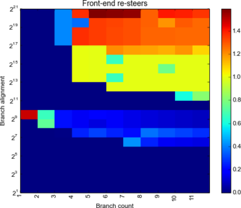 Resteers by branch count and alignment